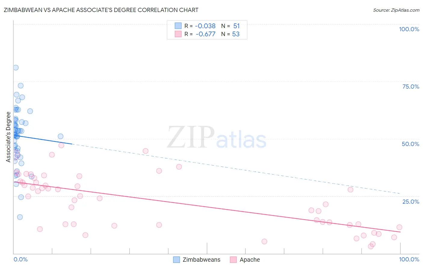 Zimbabwean vs Apache Associate's Degree