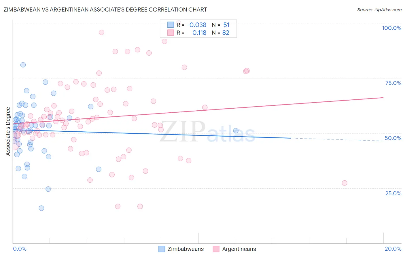 Zimbabwean vs Argentinean Associate's Degree