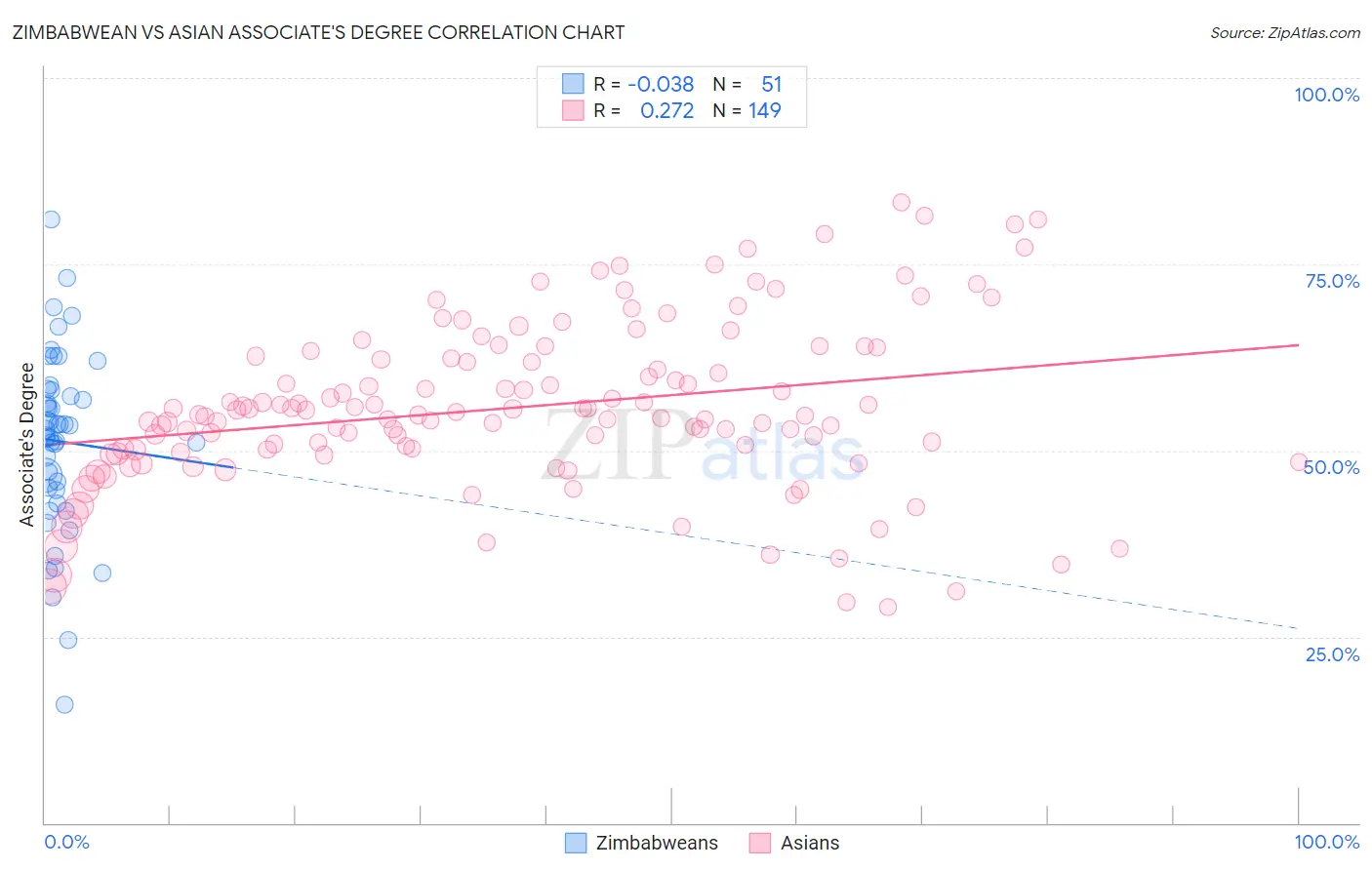 Zimbabwean vs Asian Associate's Degree