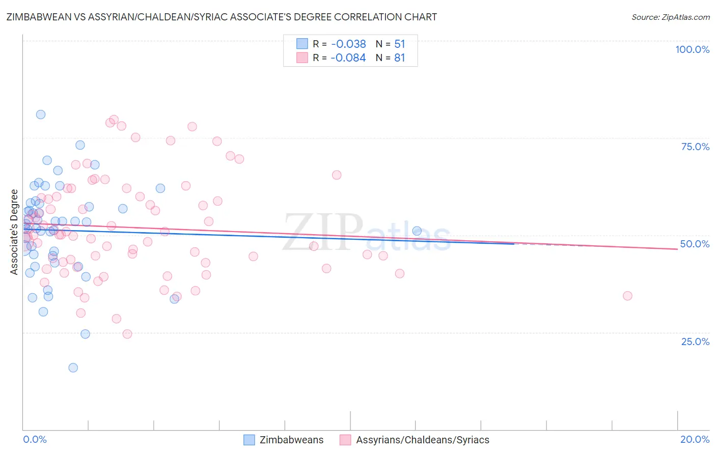 Zimbabwean vs Assyrian/Chaldean/Syriac Associate's Degree