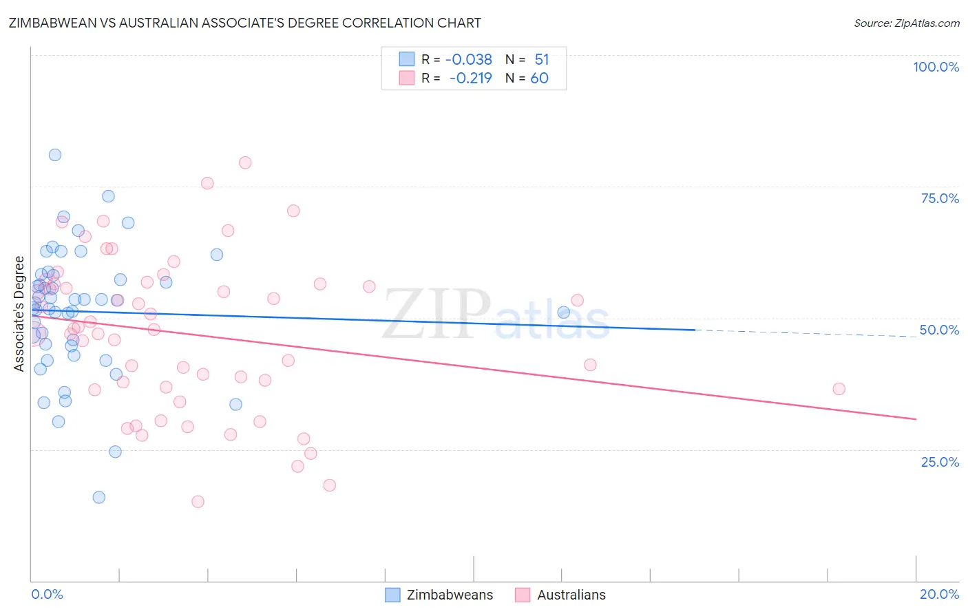 Zimbabwean vs Australian Associate's Degree