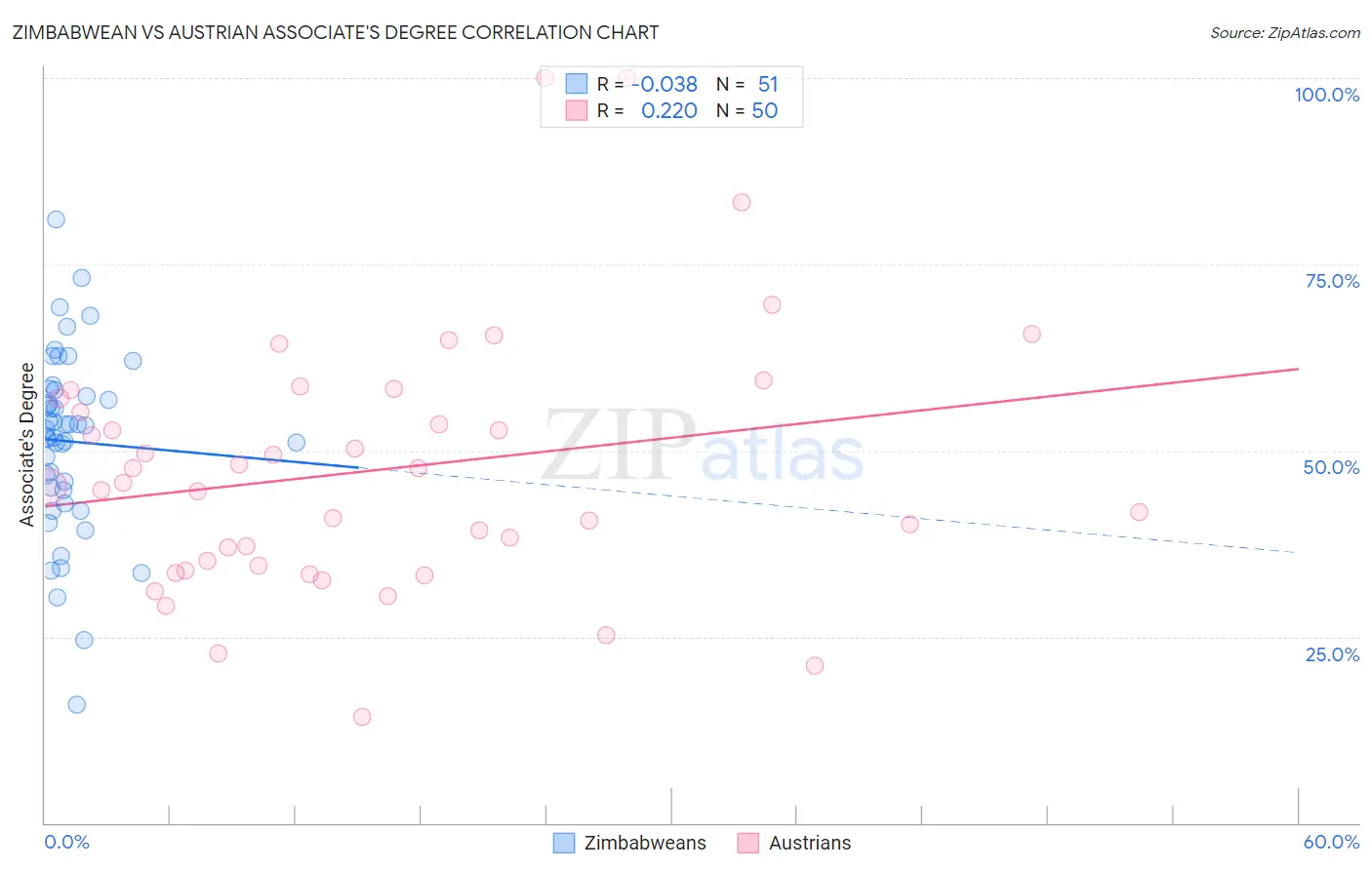 Zimbabwean vs Austrian Associate's Degree