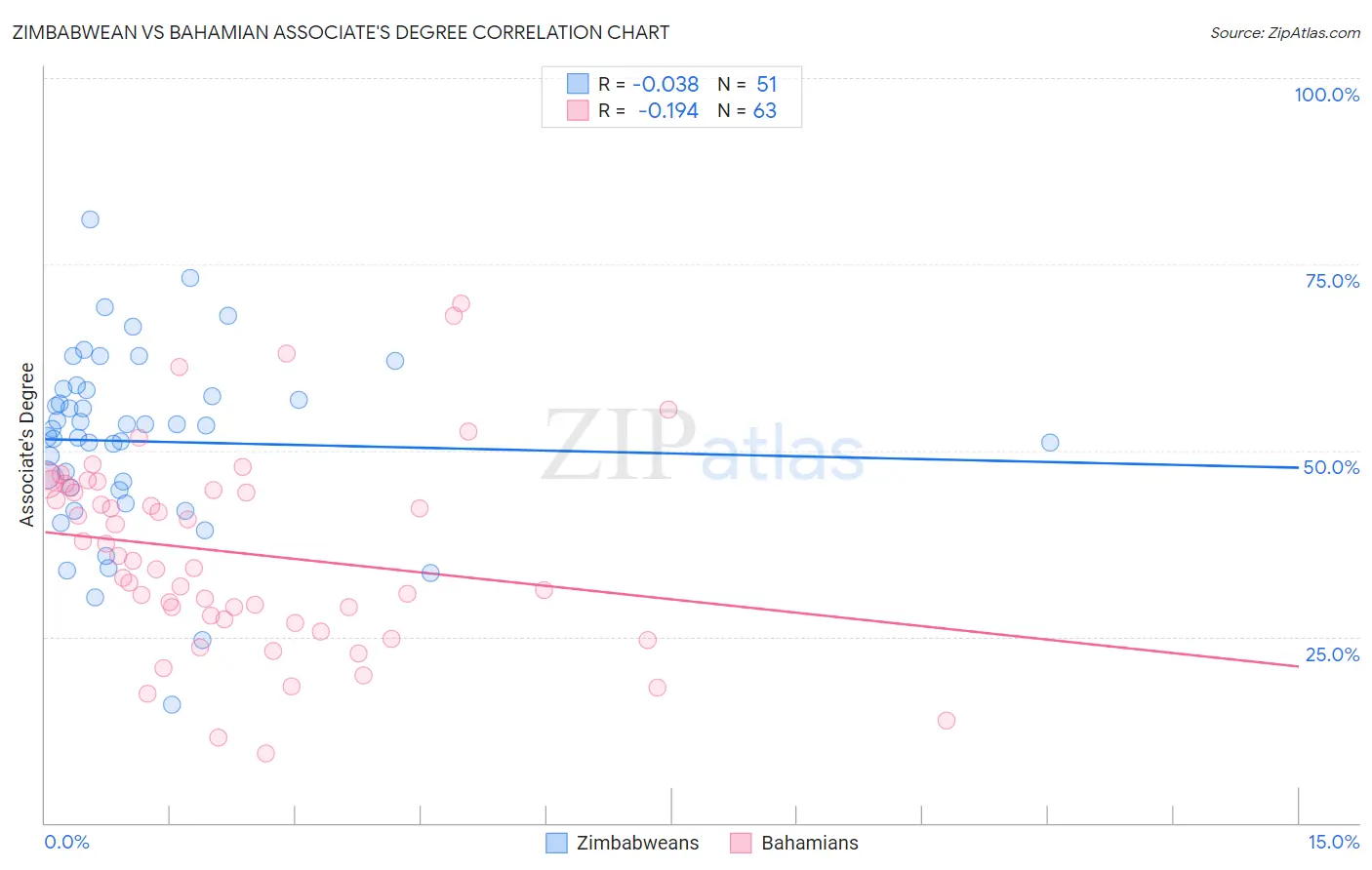 Zimbabwean vs Bahamian Associate's Degree