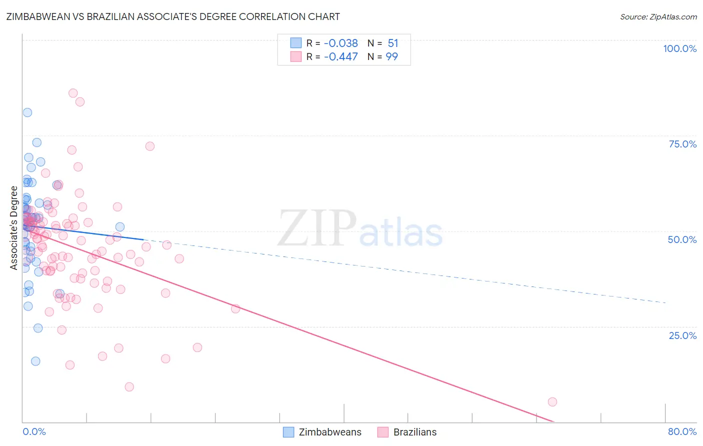 Zimbabwean vs Brazilian Associate's Degree