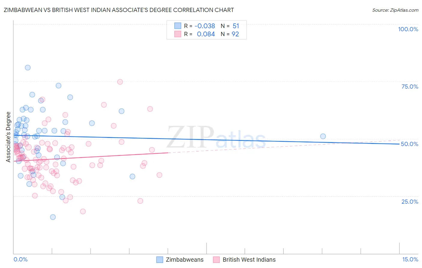 Zimbabwean vs British West Indian Associate's Degree