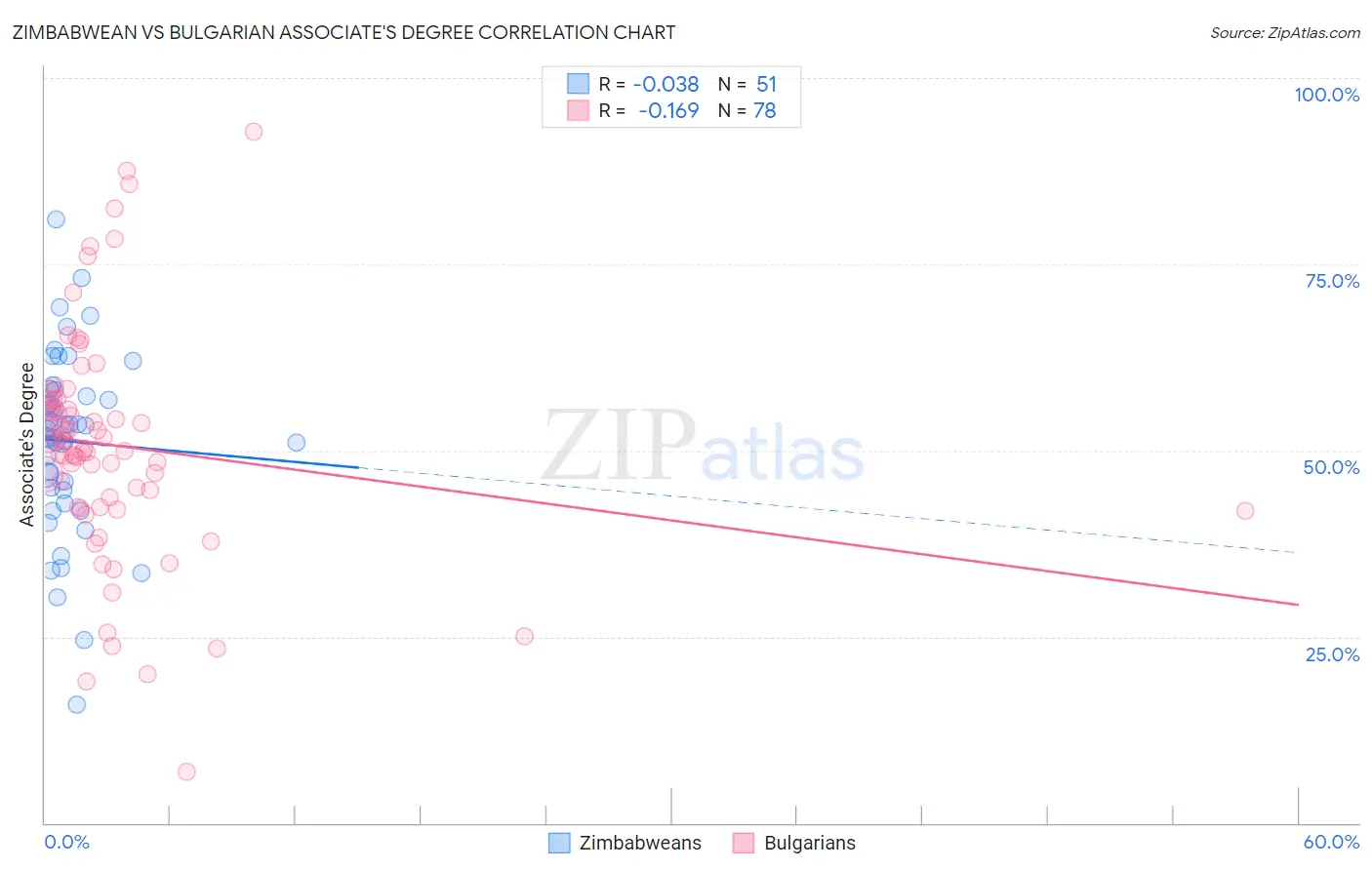 Zimbabwean vs Bulgarian Associate's Degree