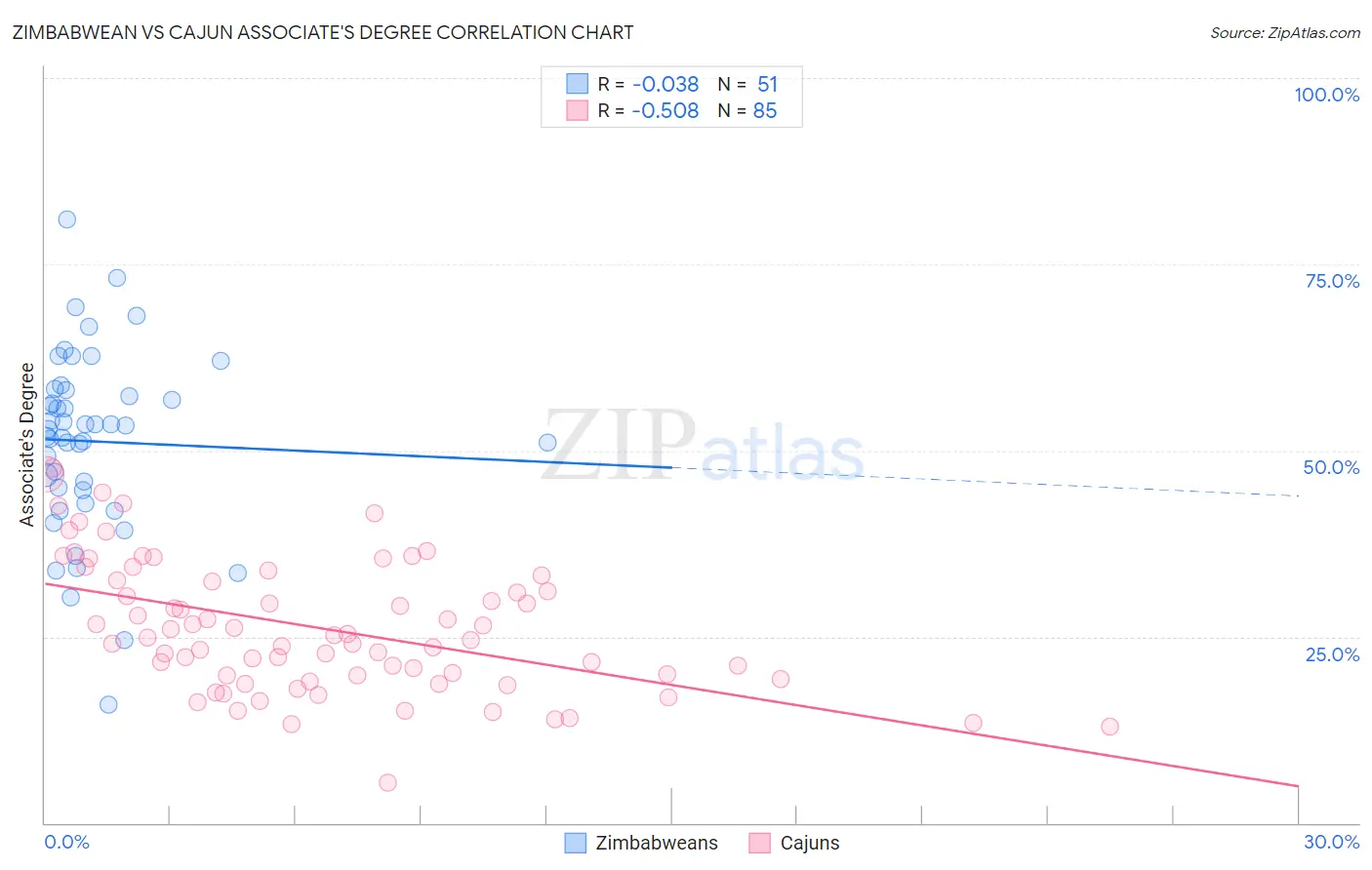 Zimbabwean vs Cajun Associate's Degree