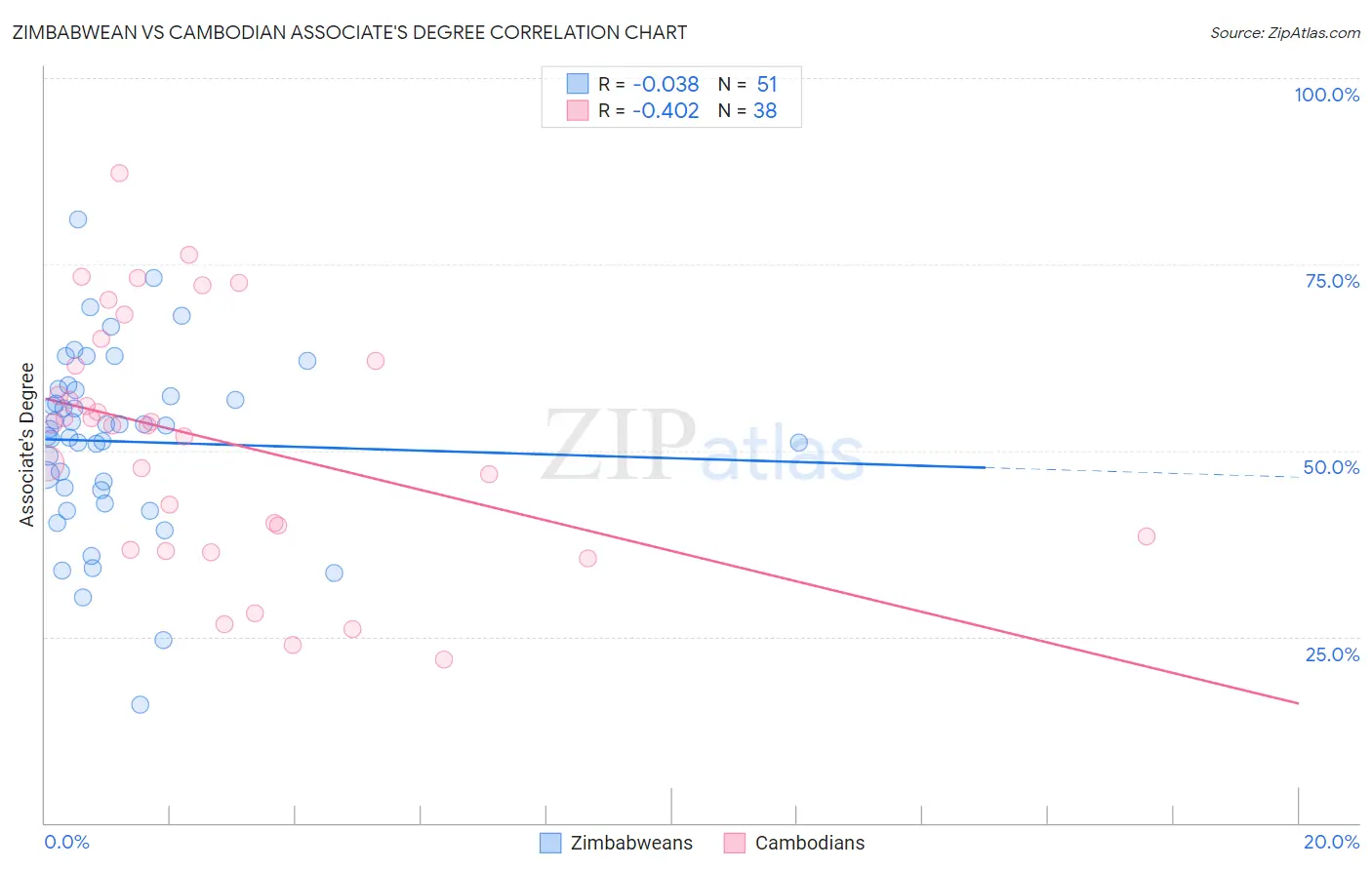 Zimbabwean vs Cambodian Associate's Degree