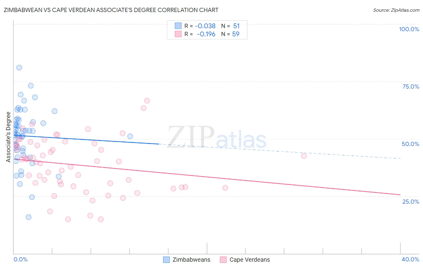 Zimbabwean vs Cape Verdean Associate's Degree