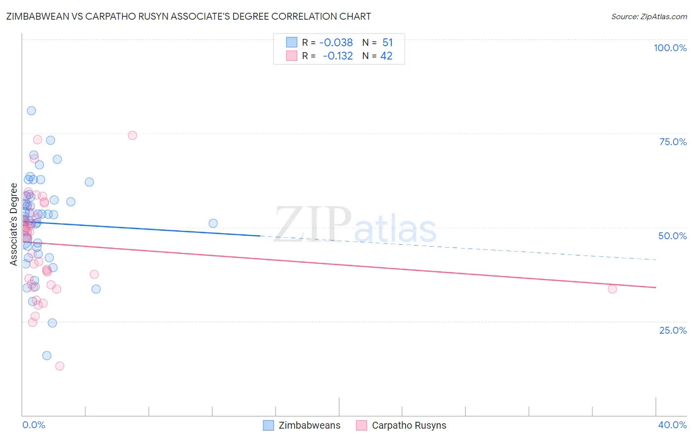 Zimbabwean vs Carpatho Rusyn Associate's Degree