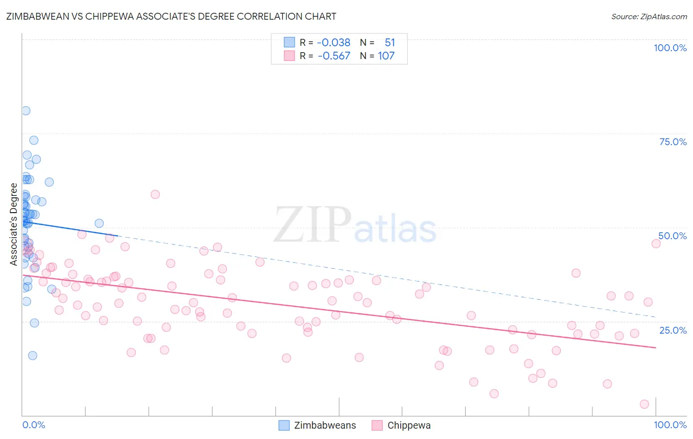 Zimbabwean vs Chippewa Associate's Degree