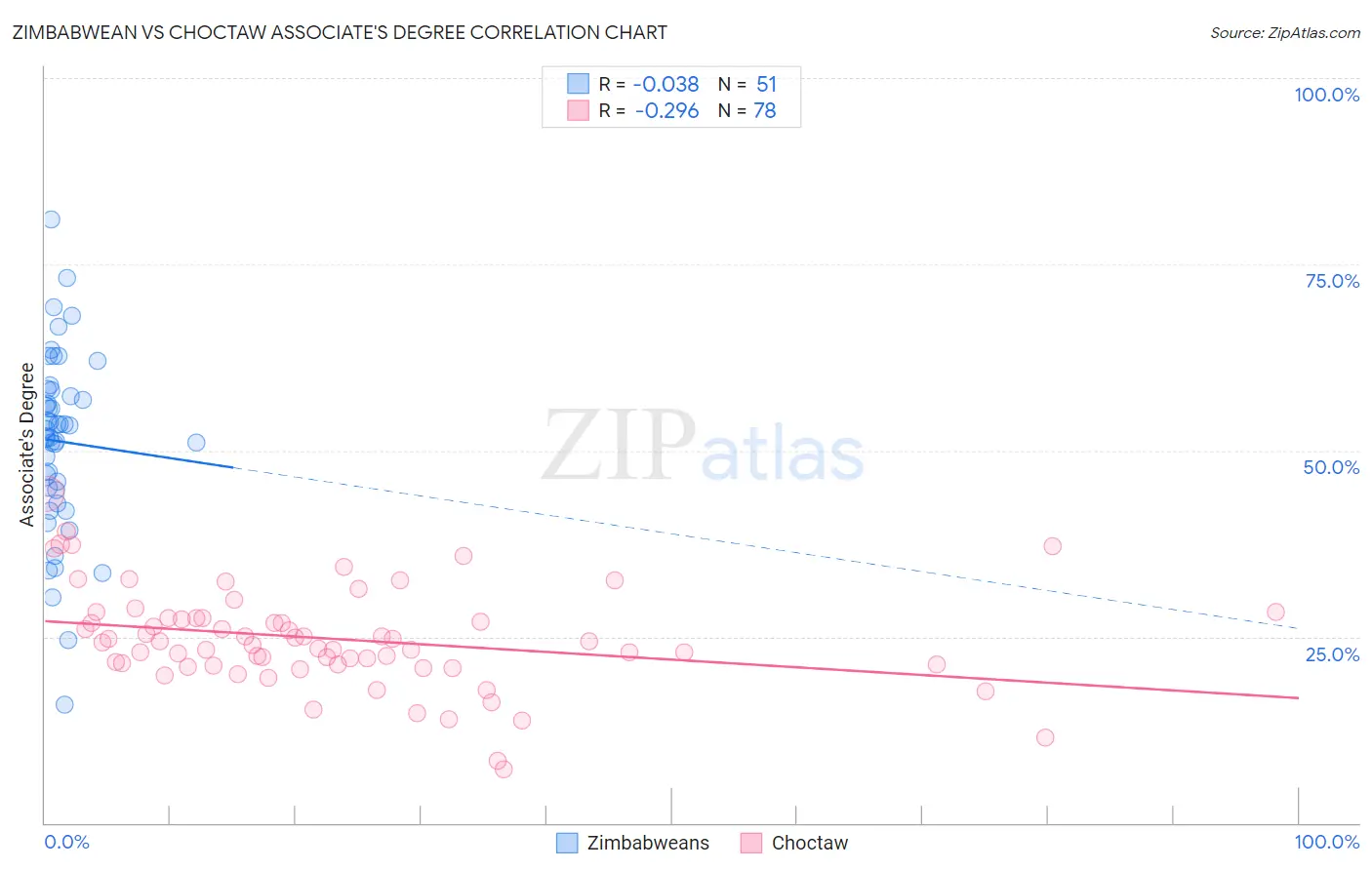 Zimbabwean vs Choctaw Associate's Degree
