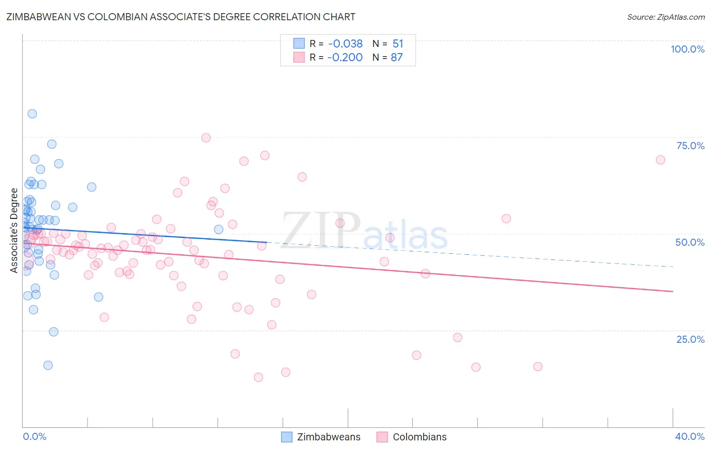 Zimbabwean vs Colombian Associate's Degree