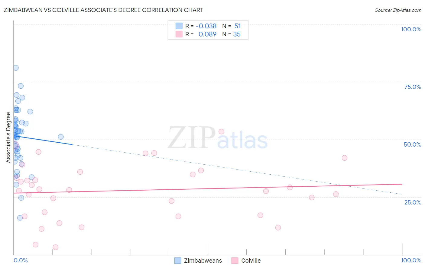 Zimbabwean vs Colville Associate's Degree