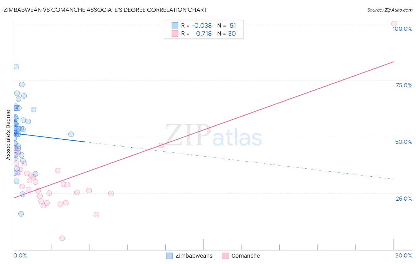 Zimbabwean vs Comanche Associate's Degree