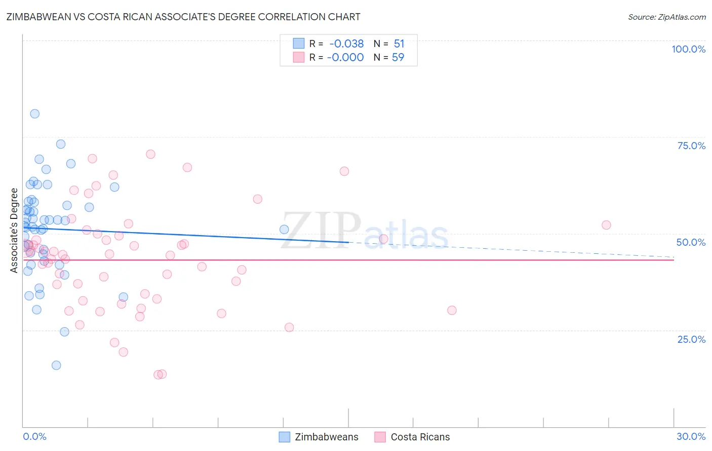 Zimbabwean vs Costa Rican Associate's Degree