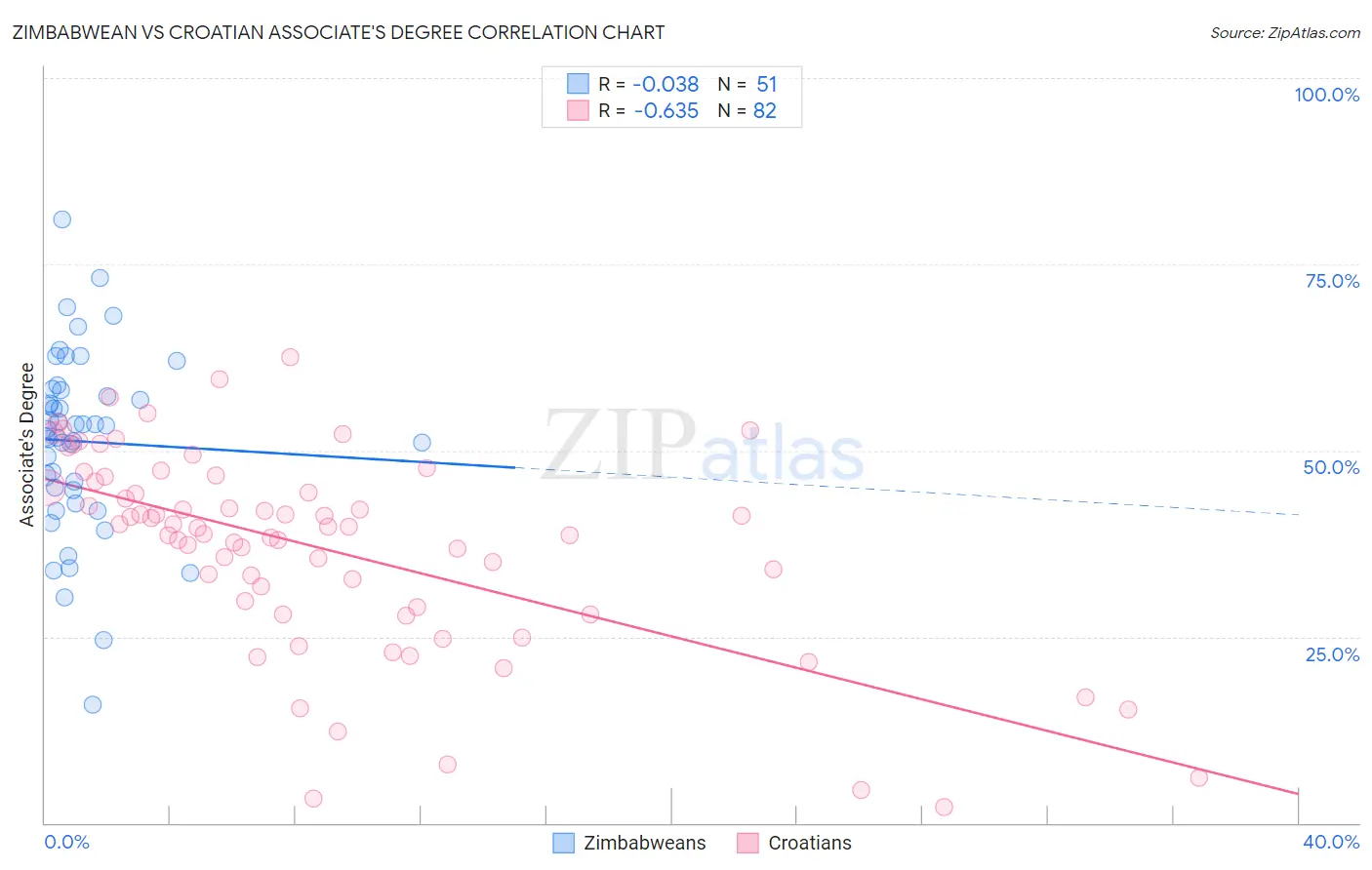 Zimbabwean vs Croatian Associate's Degree