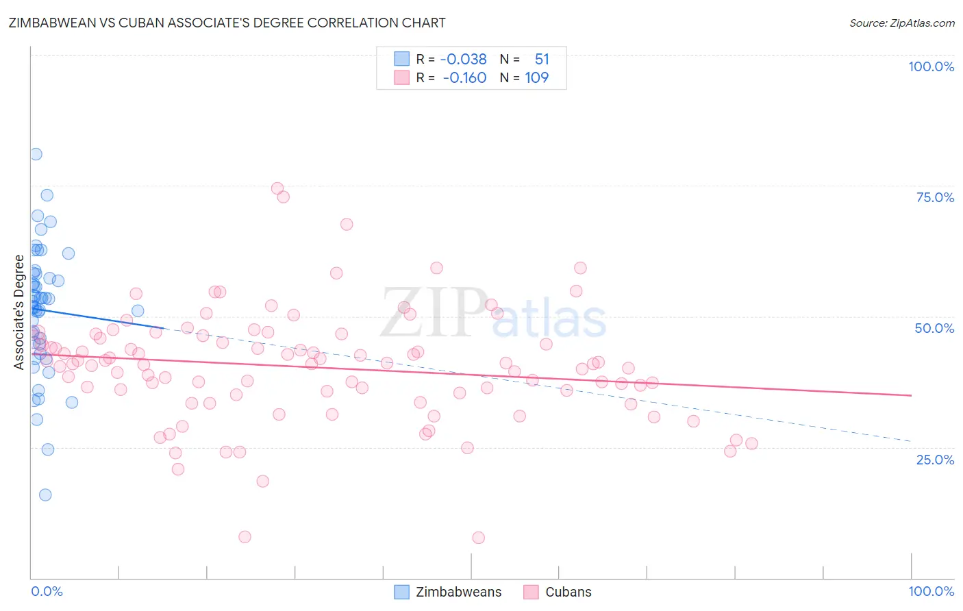 Zimbabwean vs Cuban Associate's Degree