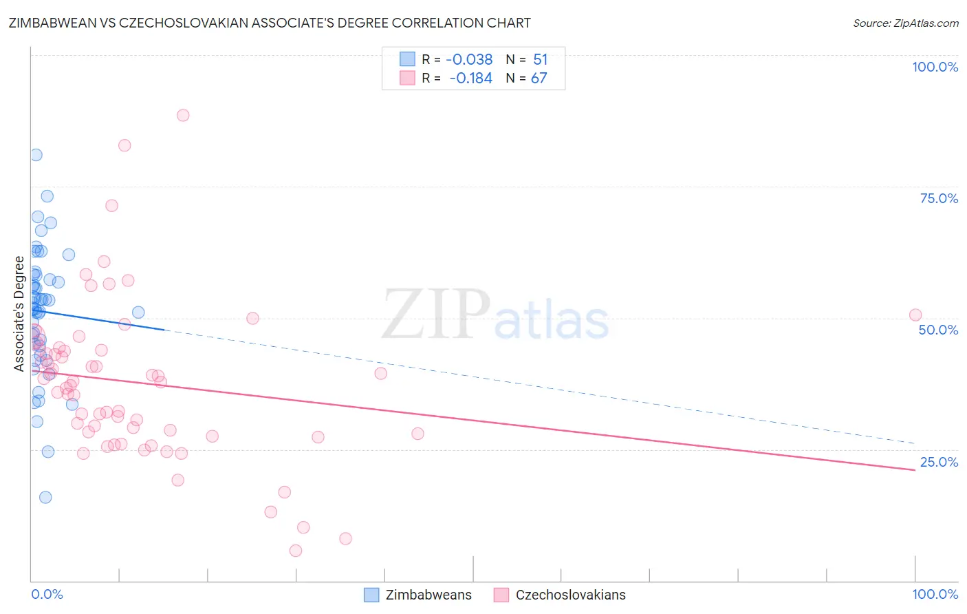 Zimbabwean vs Czechoslovakian Associate's Degree