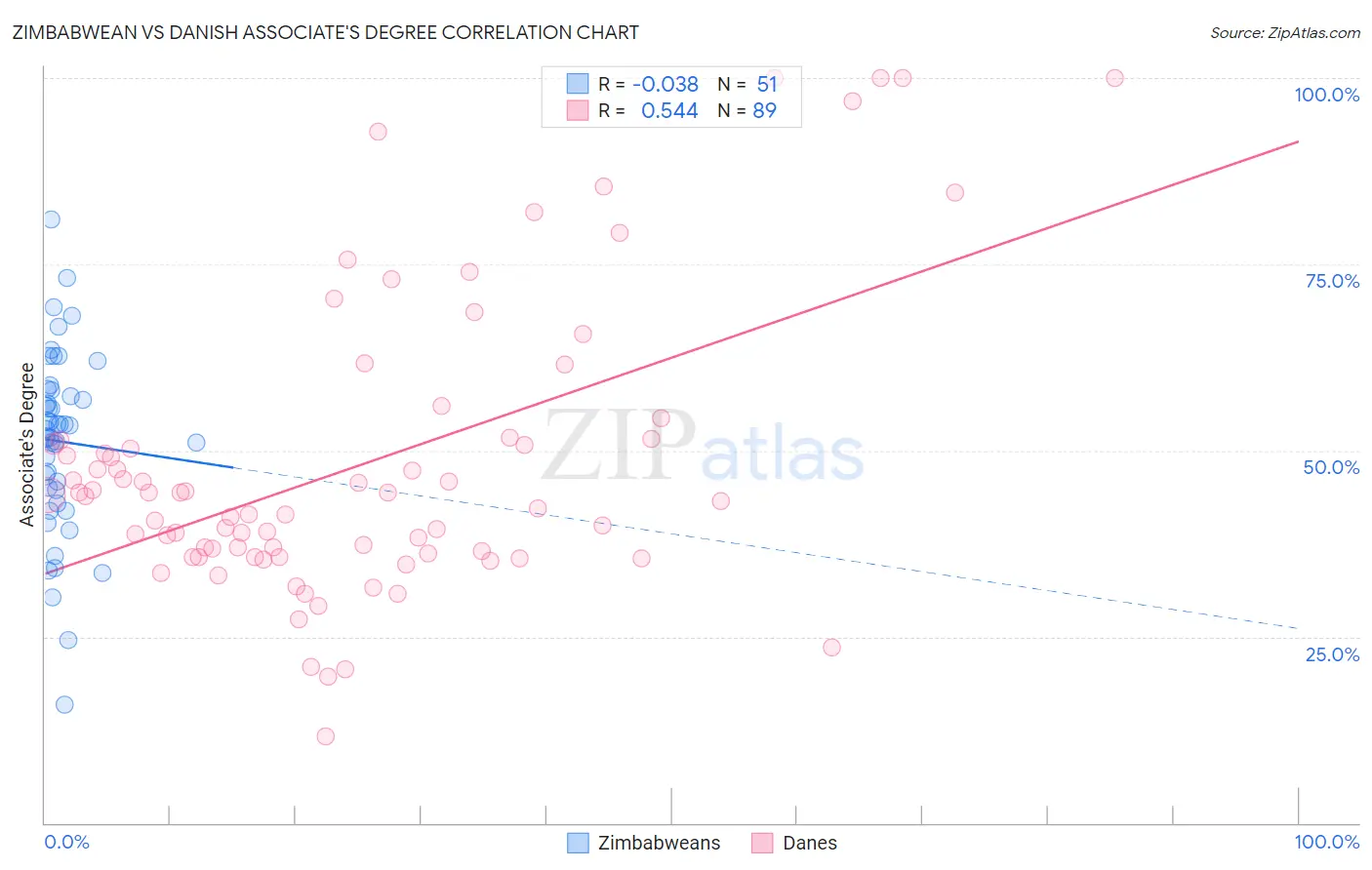 Zimbabwean vs Danish Associate's Degree