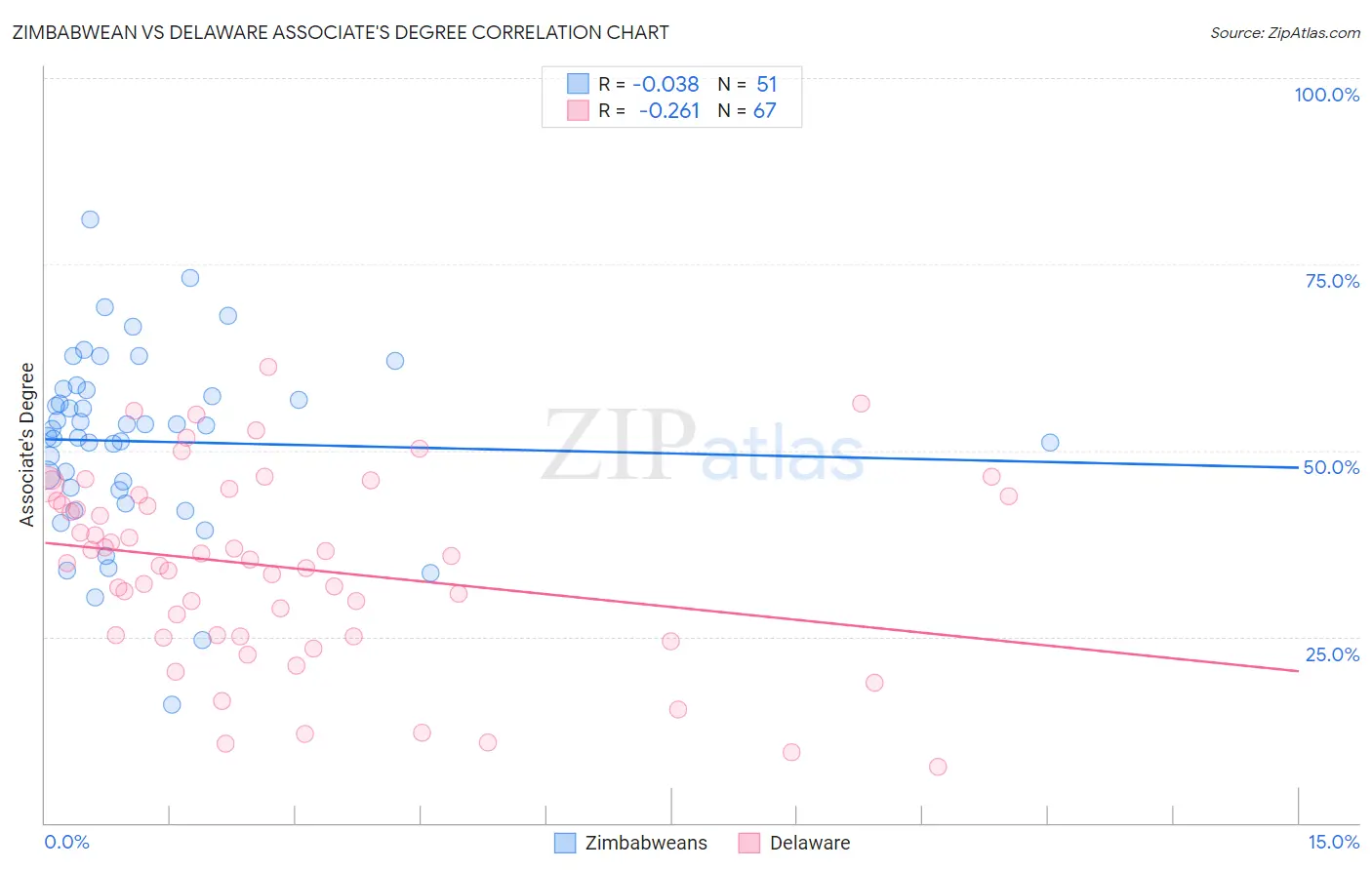 Zimbabwean vs Delaware Associate's Degree