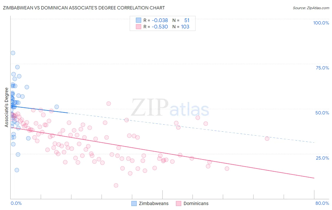 Zimbabwean vs Dominican Associate's Degree