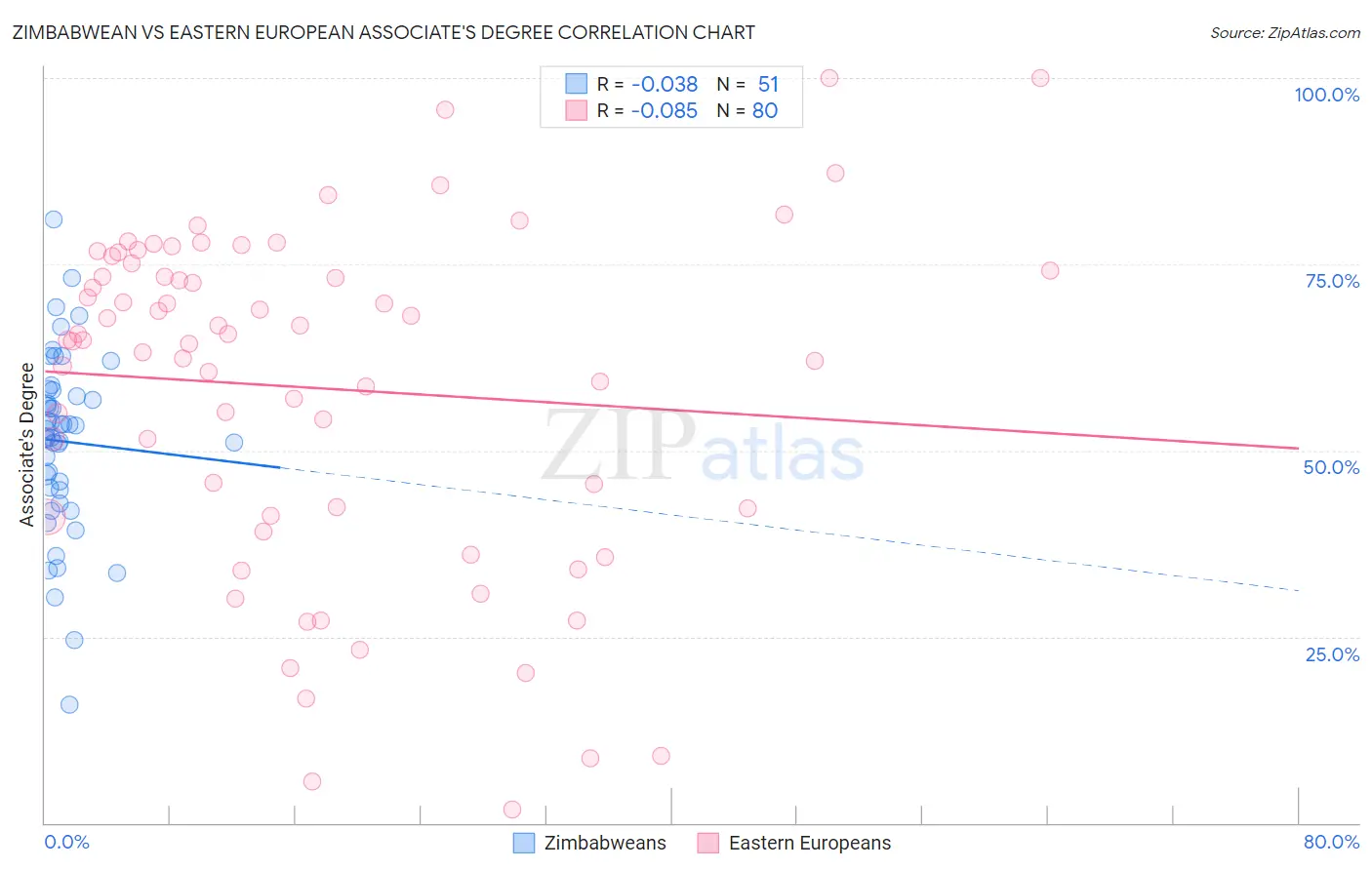 Zimbabwean vs Eastern European Associate's Degree