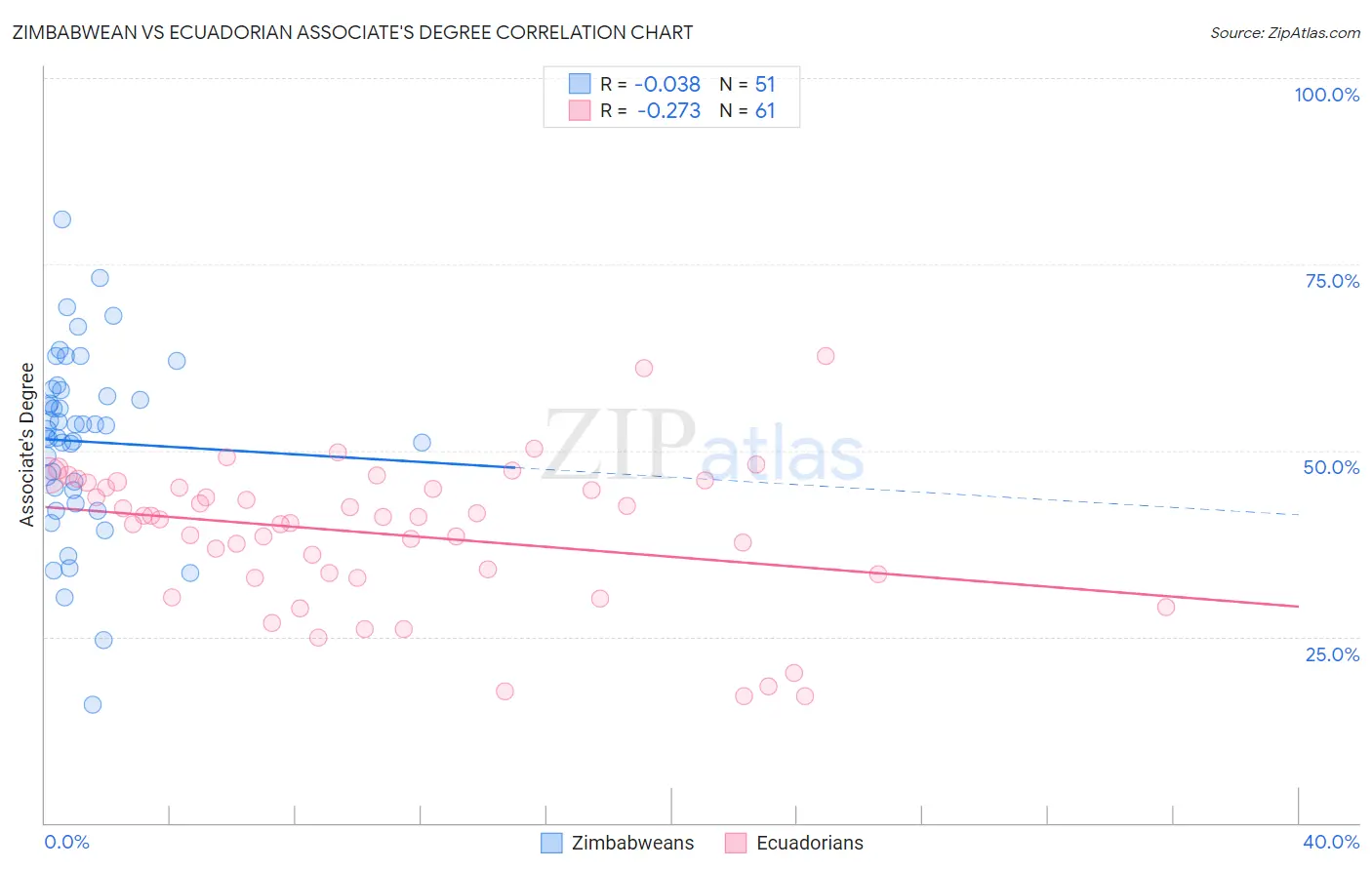 Zimbabwean vs Ecuadorian Associate's Degree