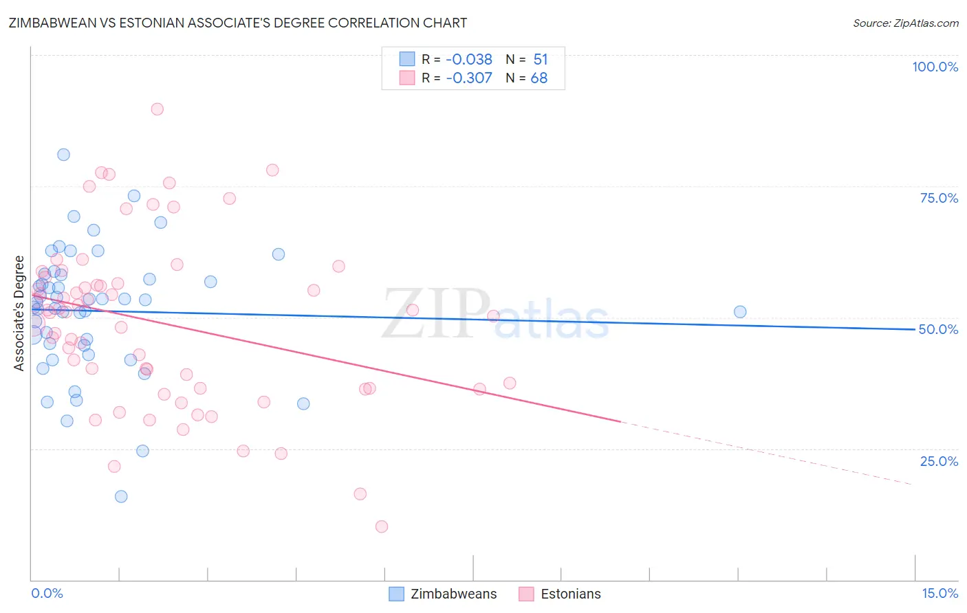 Zimbabwean vs Estonian Associate's Degree