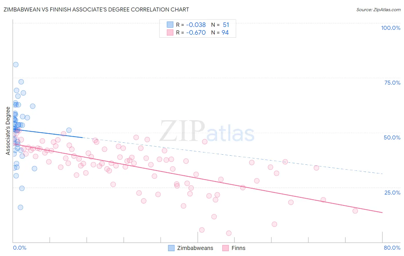 Zimbabwean vs Finnish Associate's Degree