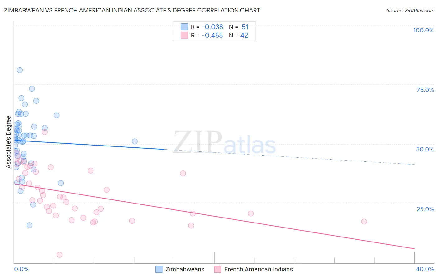 Zimbabwean vs French American Indian Associate's Degree