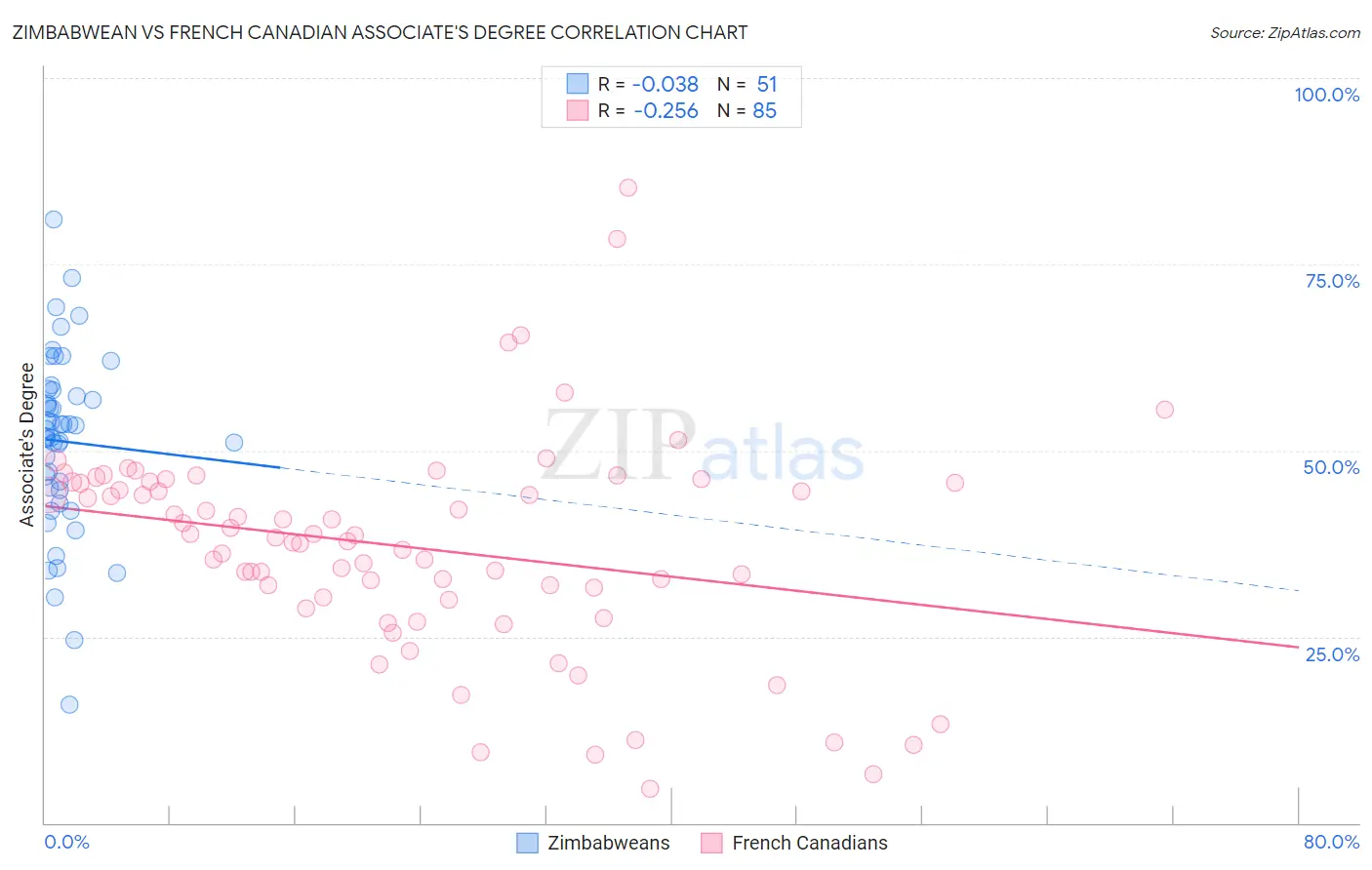 Zimbabwean vs French Canadian Associate's Degree