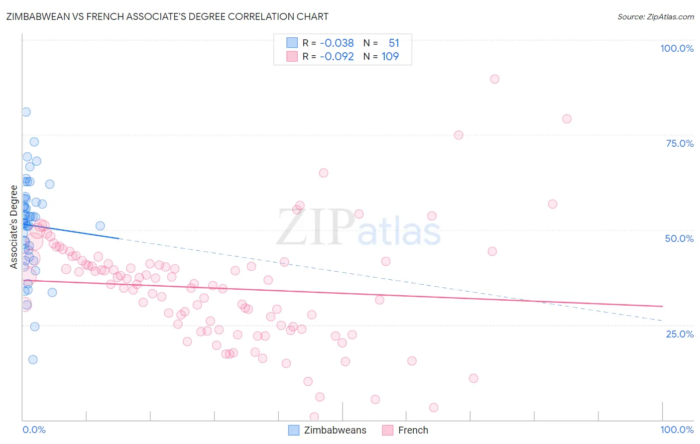 Zimbabwean vs French Associate's Degree