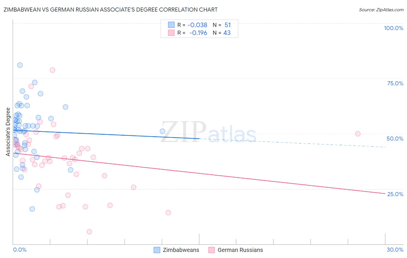 Zimbabwean vs German Russian Associate's Degree