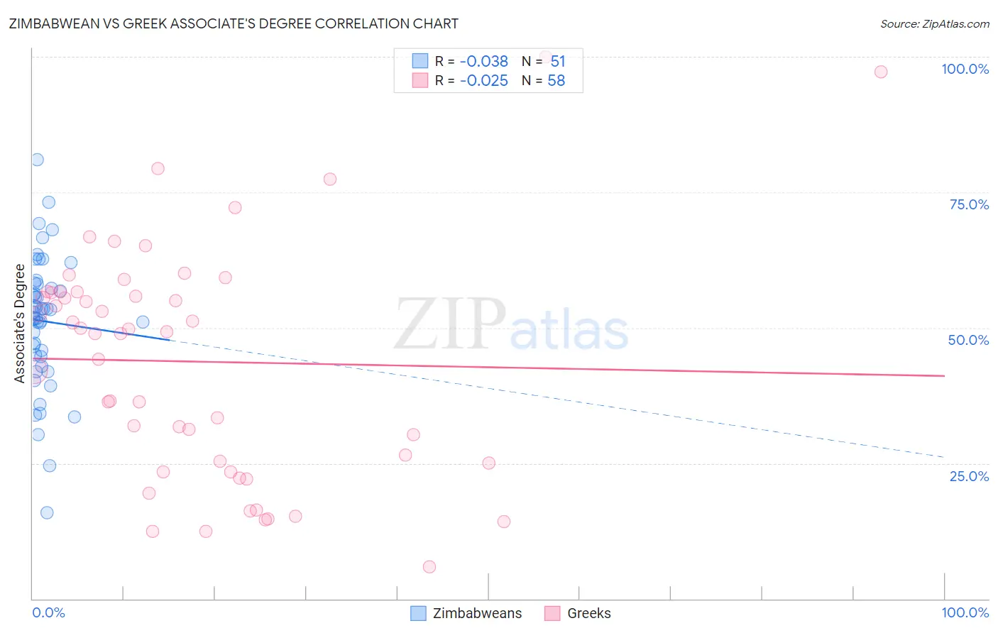 Zimbabwean vs Greek Associate's Degree