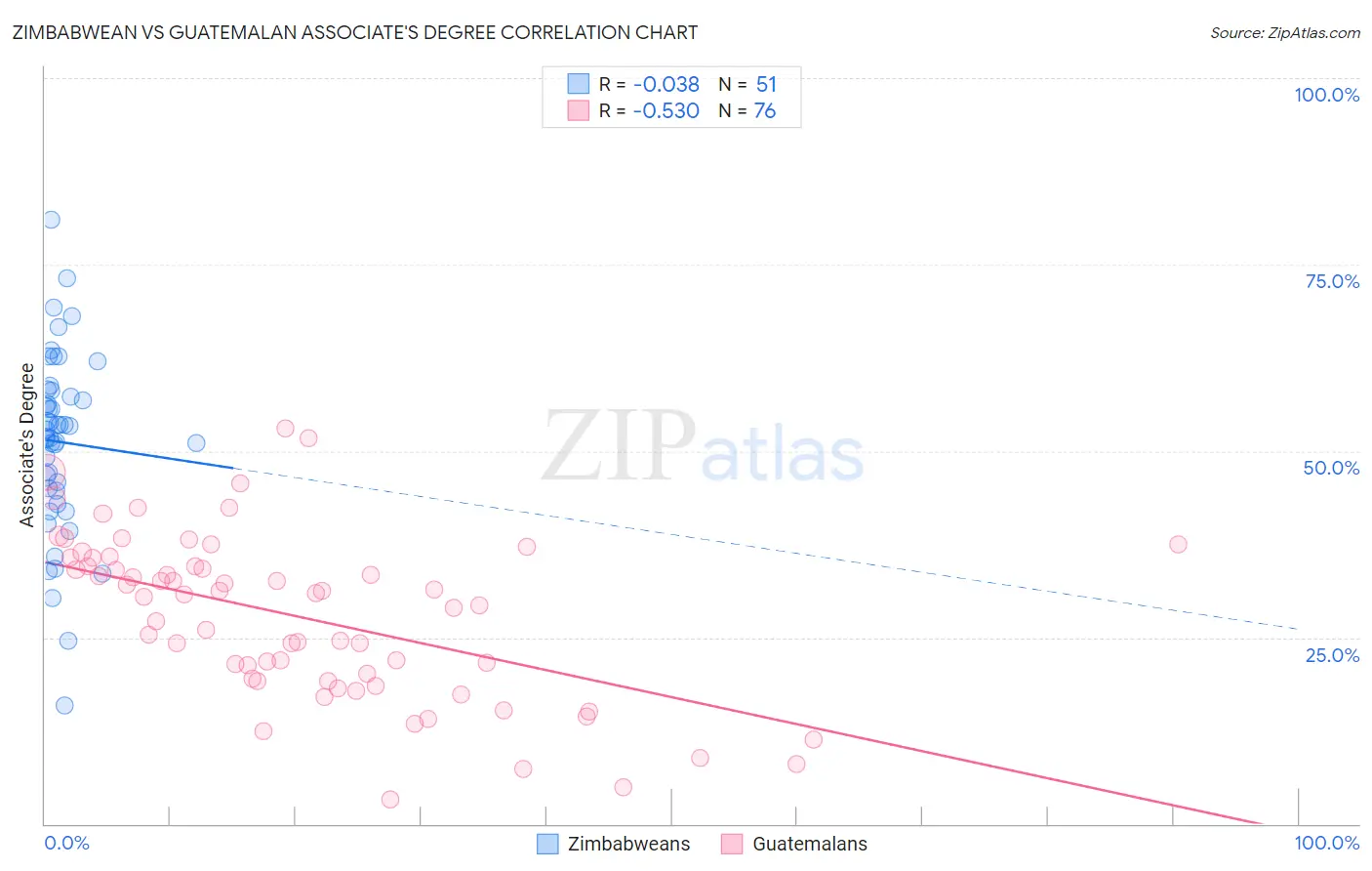 Zimbabwean vs Guatemalan Associate's Degree