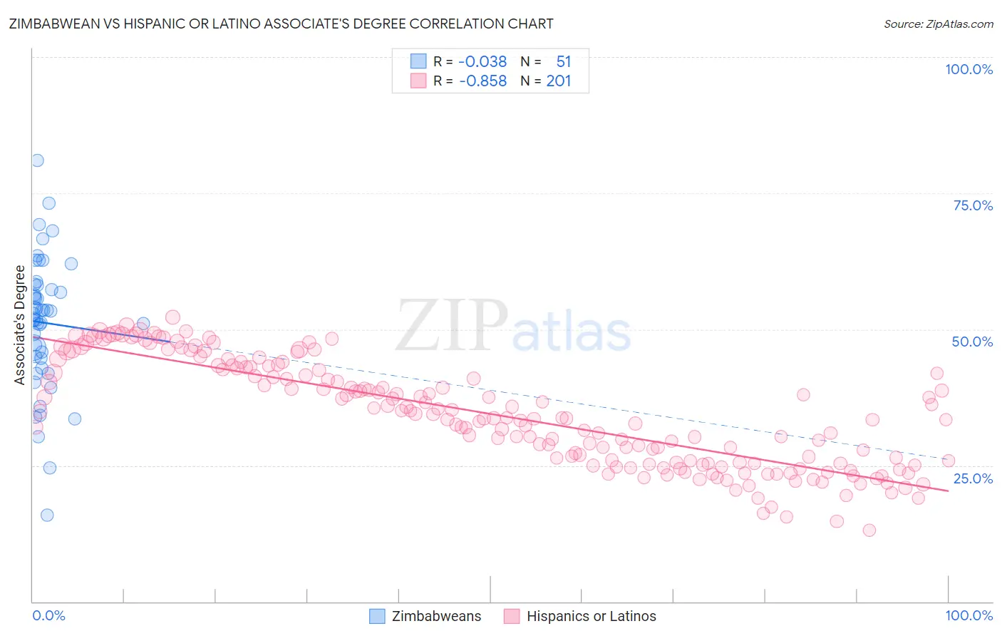Zimbabwean vs Hispanic or Latino Associate's Degree