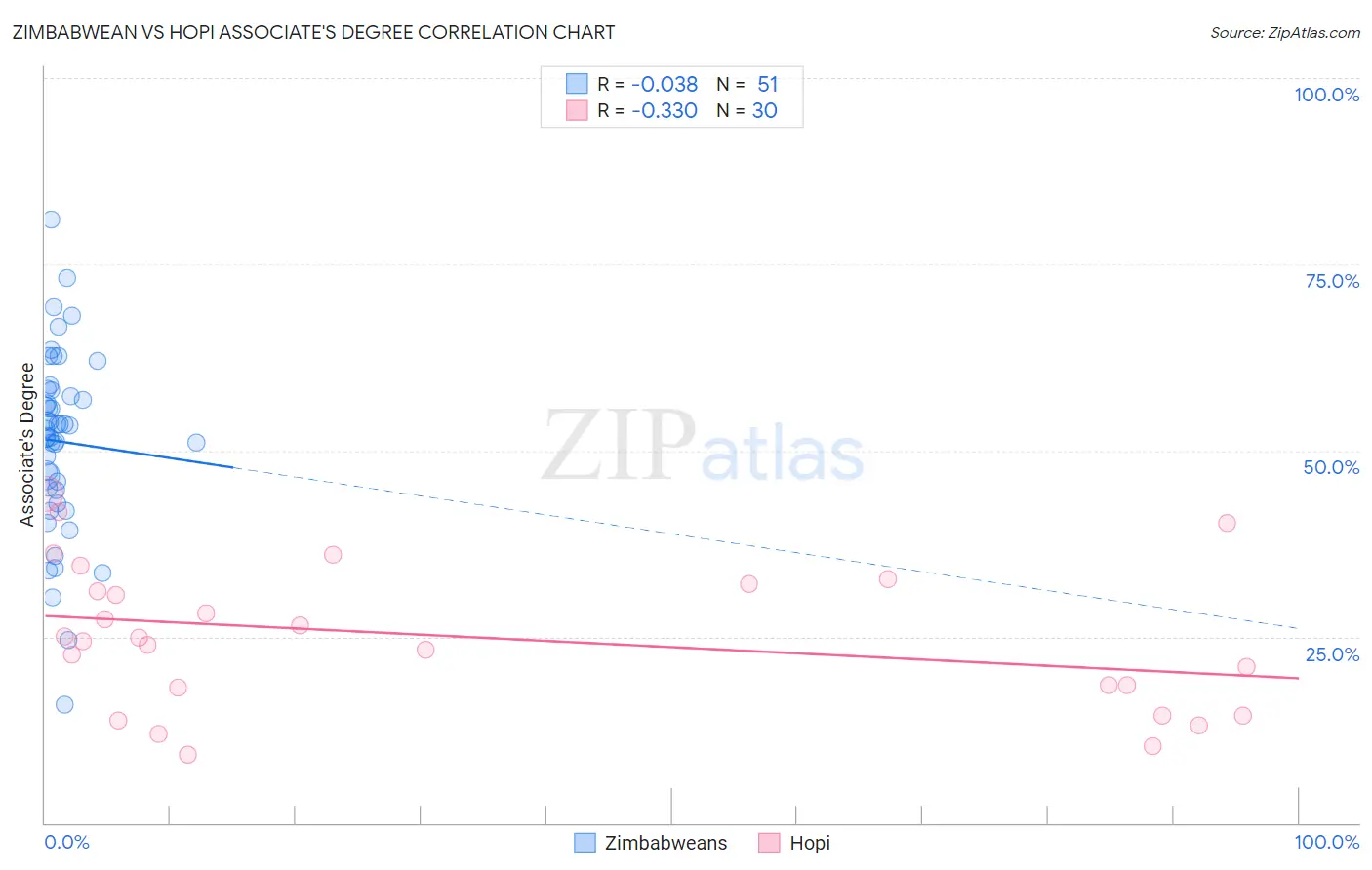 Zimbabwean vs Hopi Associate's Degree