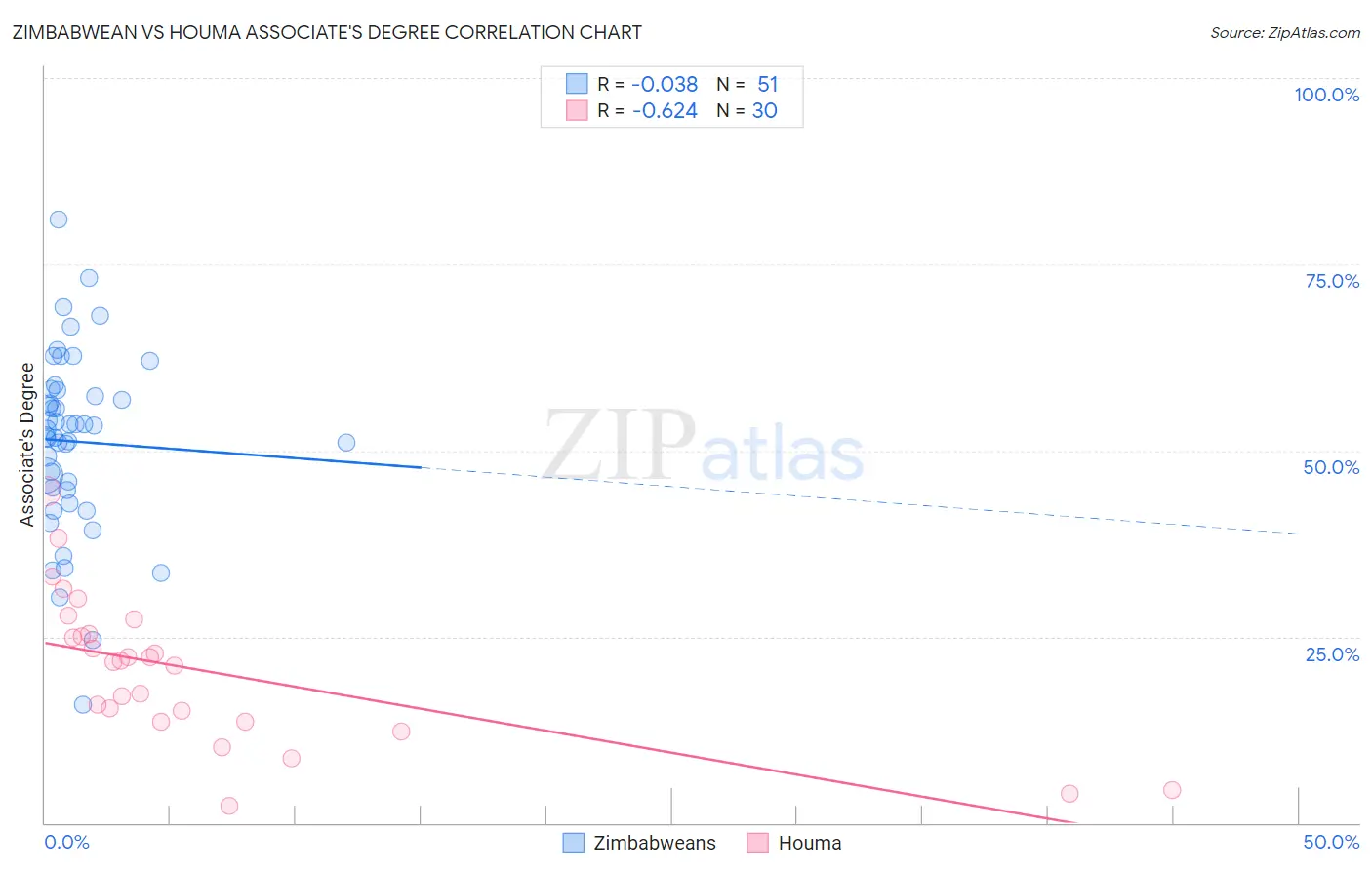 Zimbabwean vs Houma Associate's Degree