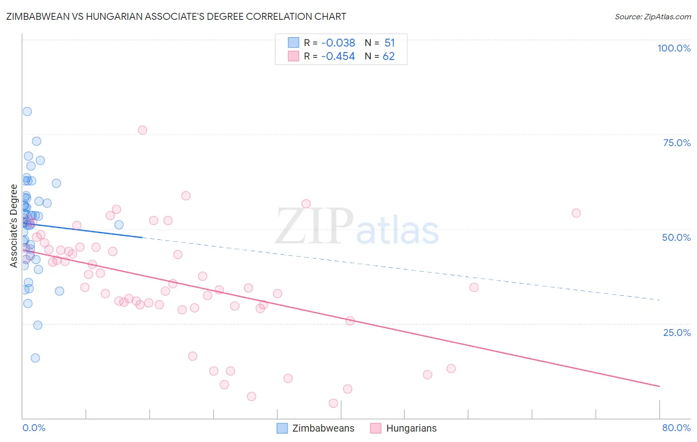 Zimbabwean vs Hungarian Associate's Degree