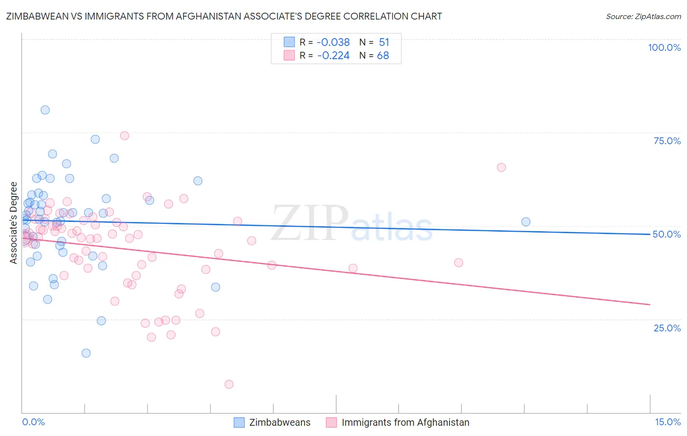 Zimbabwean vs Immigrants from Afghanistan Associate's Degree
