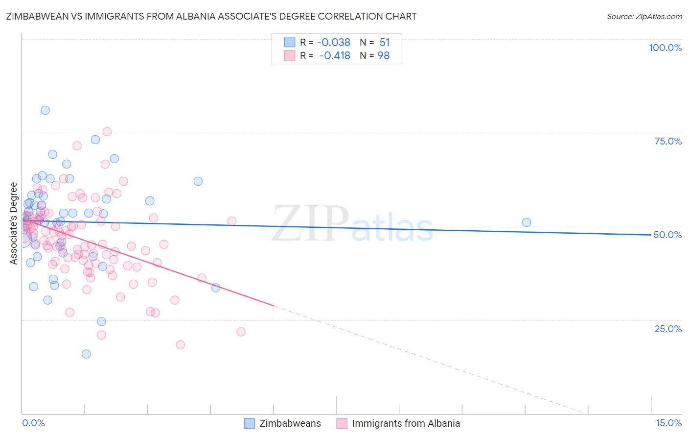 Zimbabwean vs Immigrants from Albania Associate's Degree