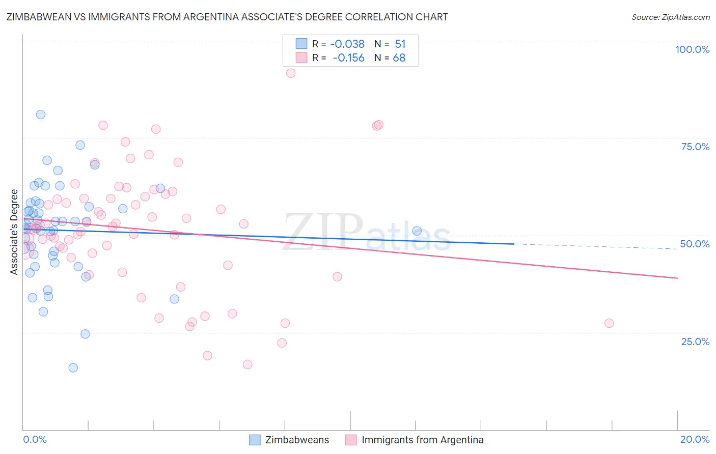 Zimbabwean vs Immigrants from Argentina Associate's Degree