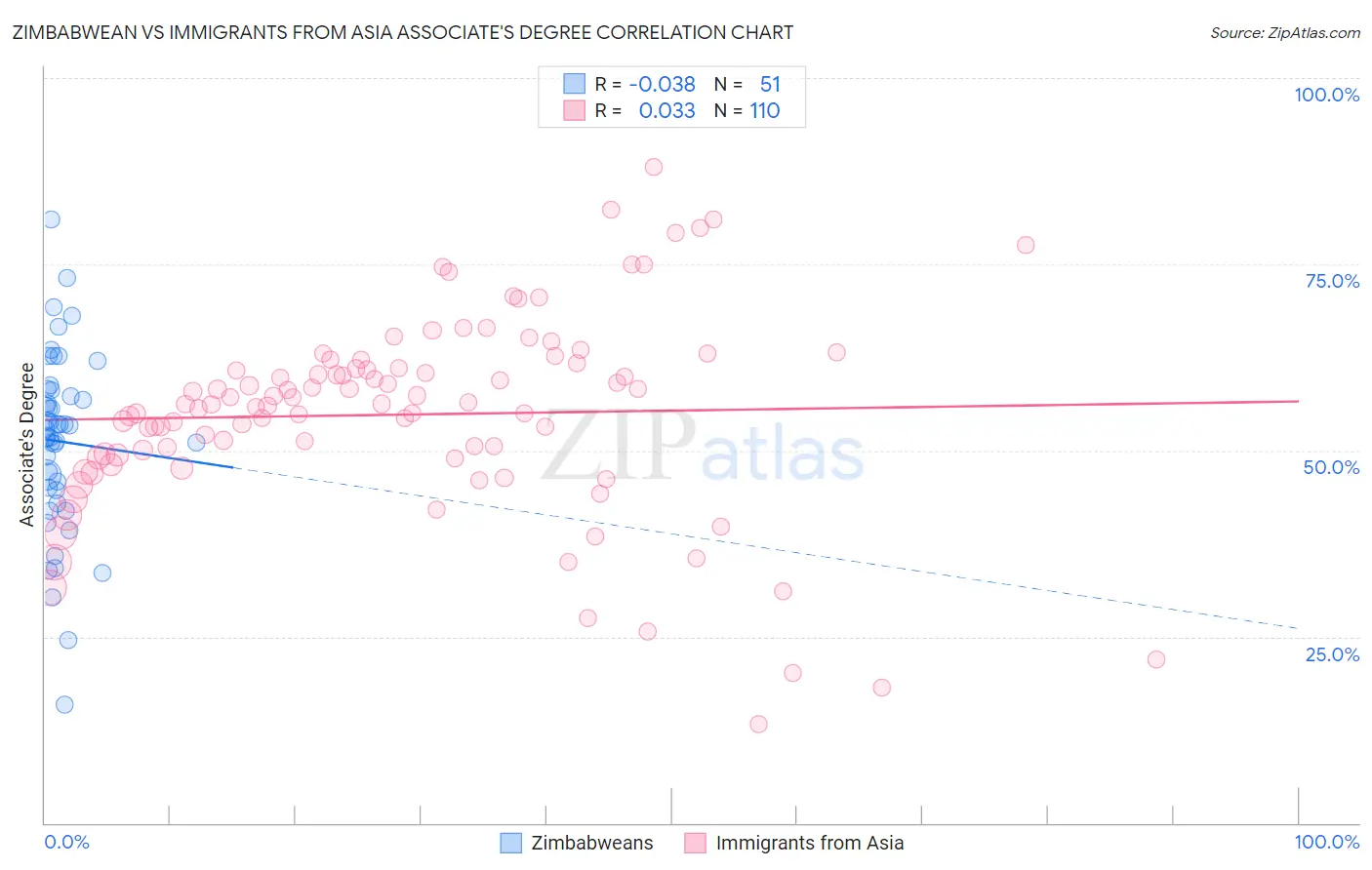 Zimbabwean vs Immigrants from Asia Associate's Degree