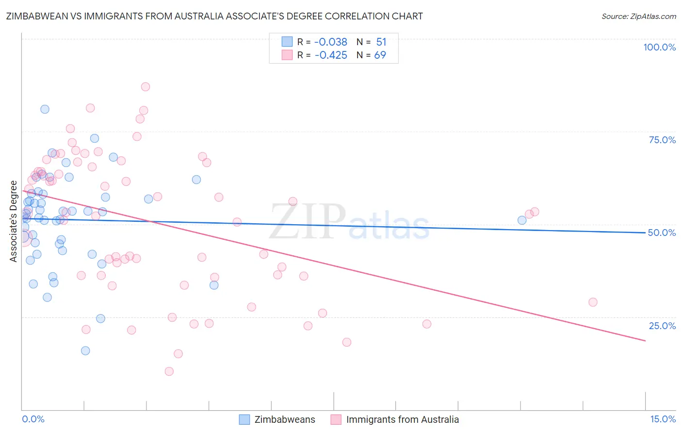 Zimbabwean vs Immigrants from Australia Associate's Degree