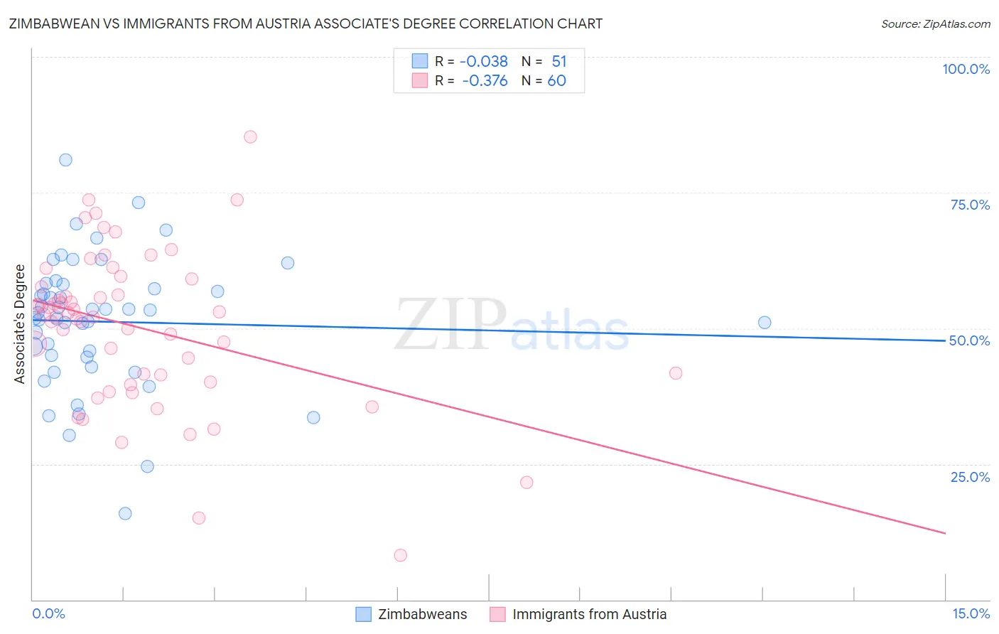Zimbabwean vs Immigrants from Austria Associate's Degree