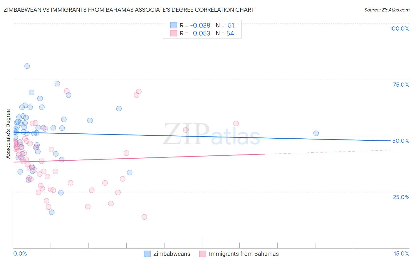 Zimbabwean vs Immigrants from Bahamas Associate's Degree