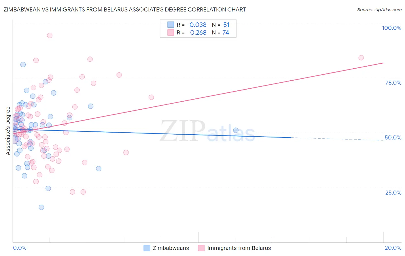 Zimbabwean vs Immigrants from Belarus Associate's Degree
