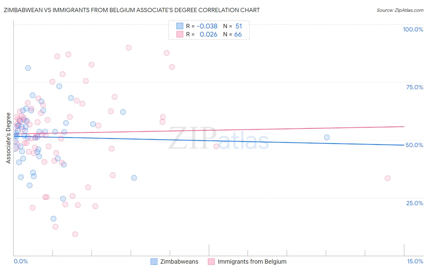 Zimbabwean vs Immigrants from Belgium Associate's Degree