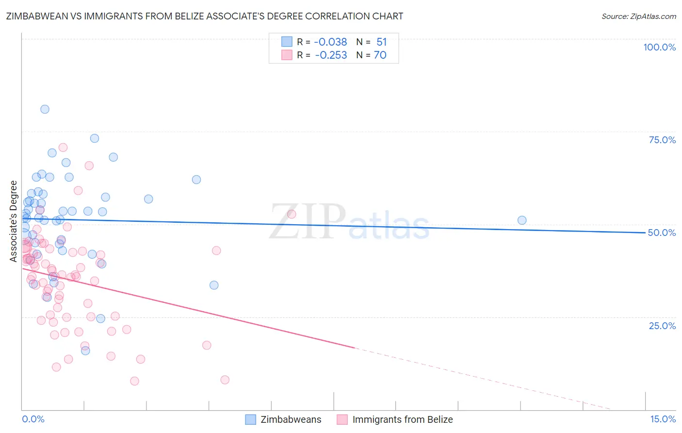 Zimbabwean vs Immigrants from Belize Associate's Degree